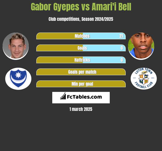 Gabor Gyepes vs Amari'i Bell h2h player stats