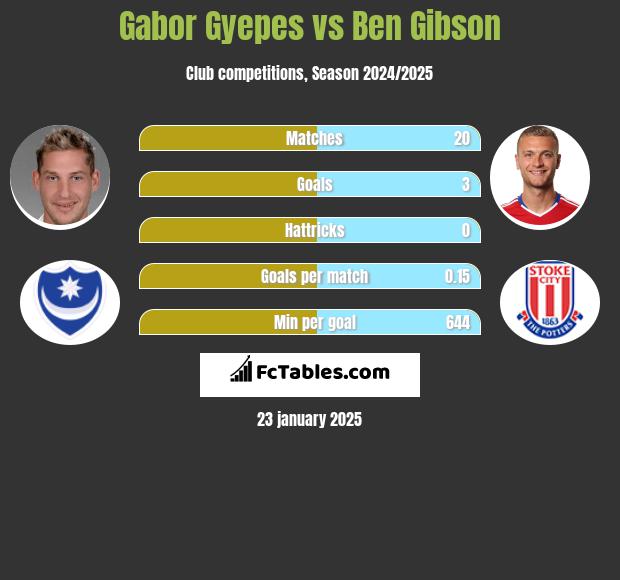 Gabor Gyepes vs Ben Gibson h2h player stats