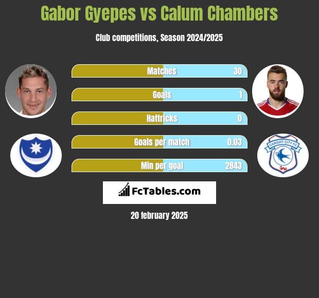 Gabor Gyepes vs Calum Chambers h2h player stats