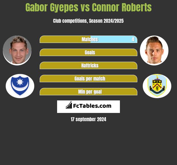 Gabor Gyepes vs Connor Roberts h2h player stats