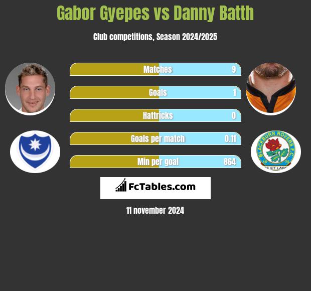 Gabor Gyepes vs Danny Batth h2h player stats