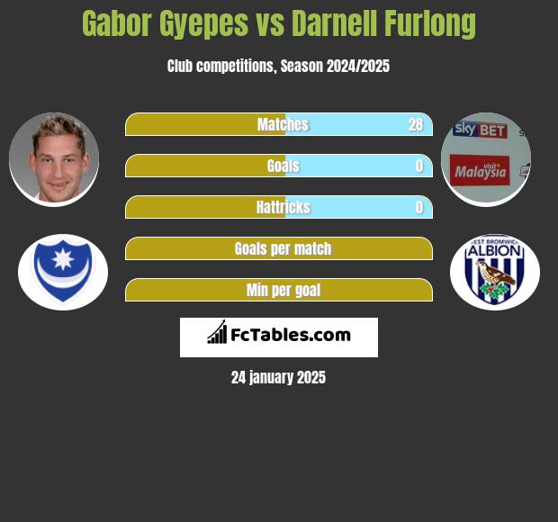 Gabor Gyepes vs Darnell Furlong h2h player stats