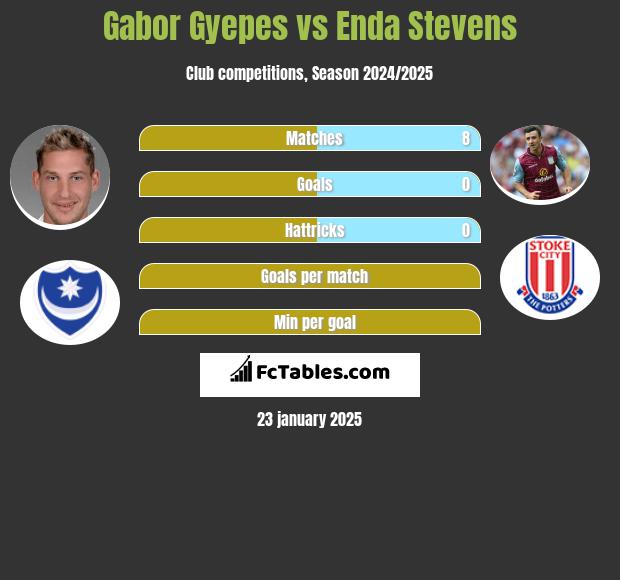 Gabor Gyepes vs Enda Stevens h2h player stats