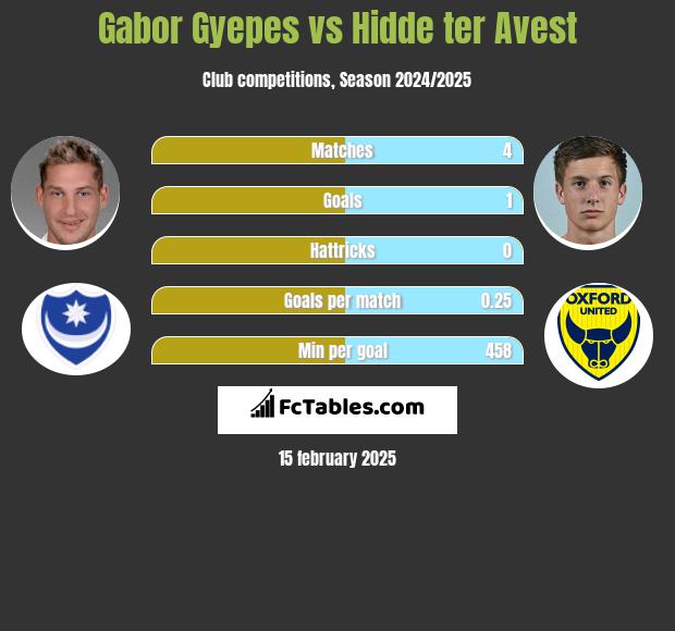 Gabor Gyepes vs Hidde ter Avest h2h player stats