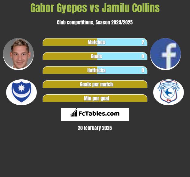 Gabor Gyepes vs Jamilu Collins h2h player stats