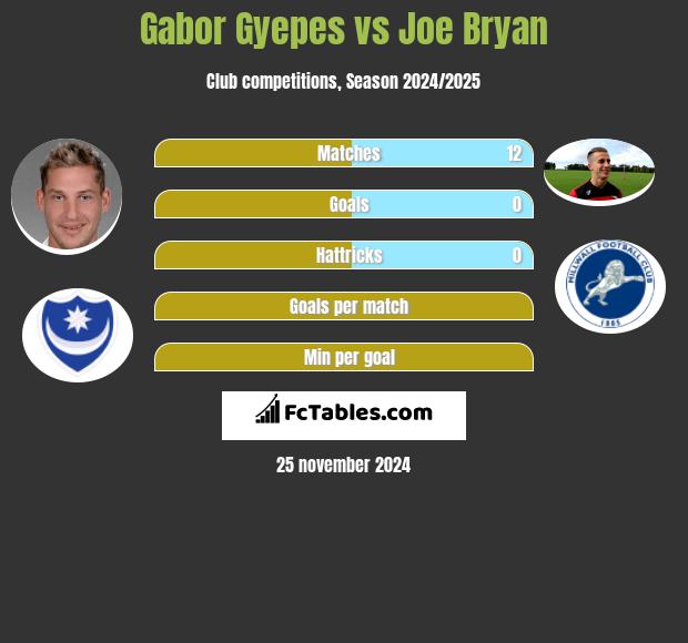 Gabor Gyepes vs Joe Bryan h2h player stats