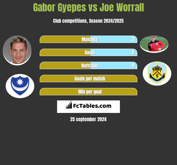 Gabor Gyepes vs Joe Worrall h2h player stats