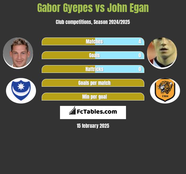 Gabor Gyepes vs John Egan h2h player stats