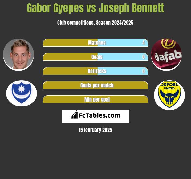 Gabor Gyepes vs Joseph Bennett h2h player stats