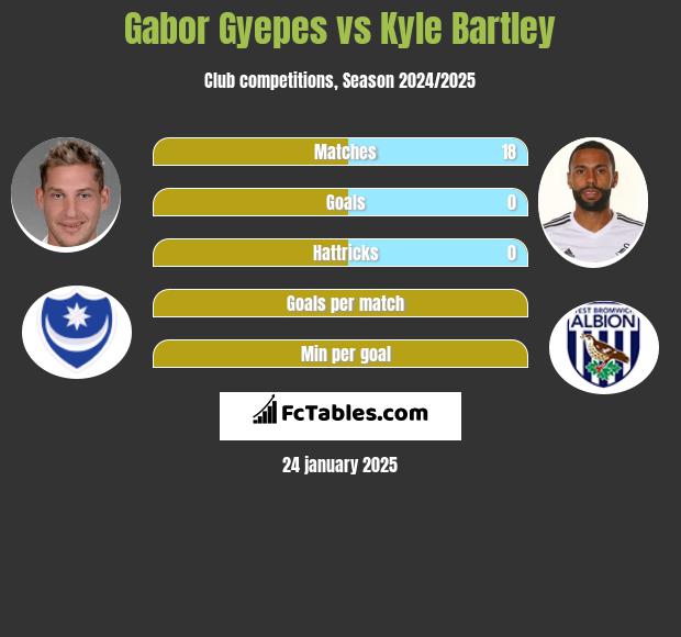 Gabor Gyepes vs Kyle Bartley h2h player stats