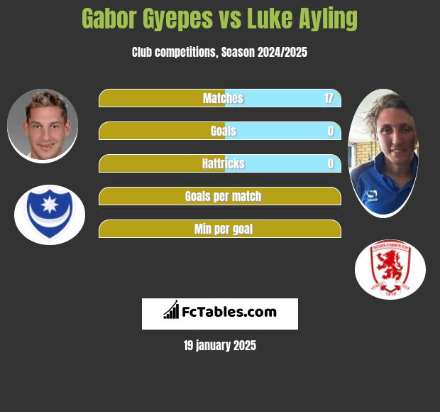 Gabor Gyepes vs Luke Ayling h2h player stats