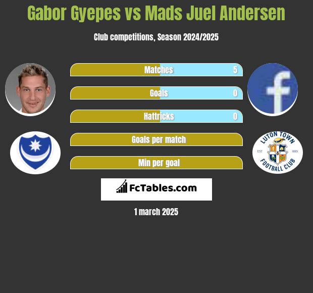 Gabor Gyepes vs Mads Juel Andersen h2h player stats