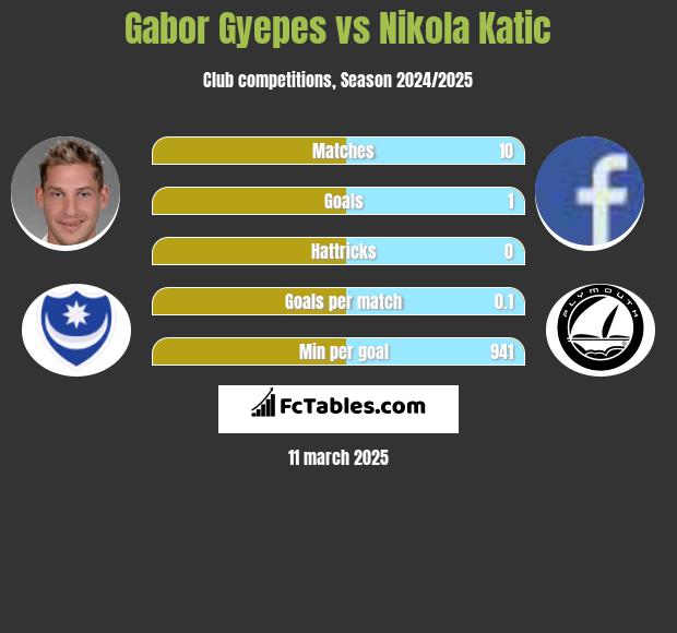 Gabor Gyepes vs Nikola Katic h2h player stats