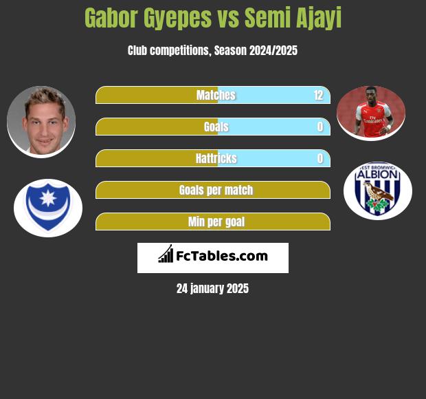 Gabor Gyepes vs Semi Ajayi h2h player stats