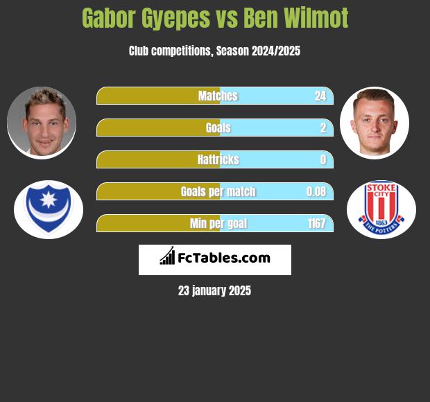 Gabor Gyepes vs Ben Wilmot h2h player stats