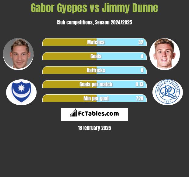 Gabor Gyepes vs Jimmy Dunne h2h player stats