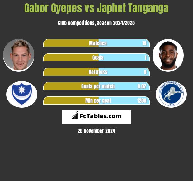 Gabor Gyepes vs Japhet Tanganga h2h player stats