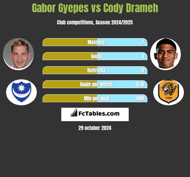 Gabor Gyepes vs Cody Drameh h2h player stats