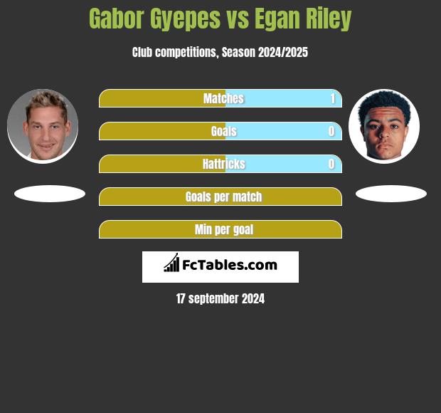 Gabor Gyepes vs Egan Riley h2h player stats