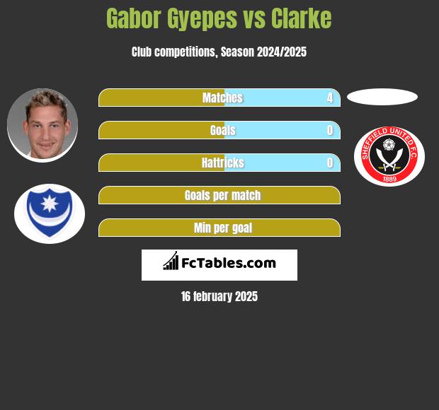 Gabor Gyepes vs Clarke h2h player stats