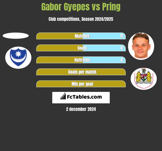 Gabor Gyepes vs Pring h2h player stats