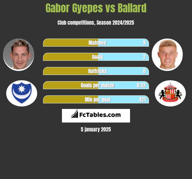 Gabor Gyepes vs Ballard h2h player stats