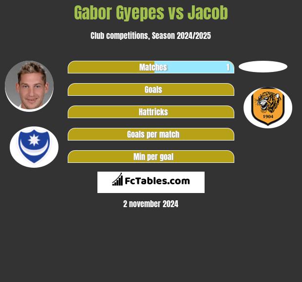 Gabor Gyepes vs Jacob h2h player stats