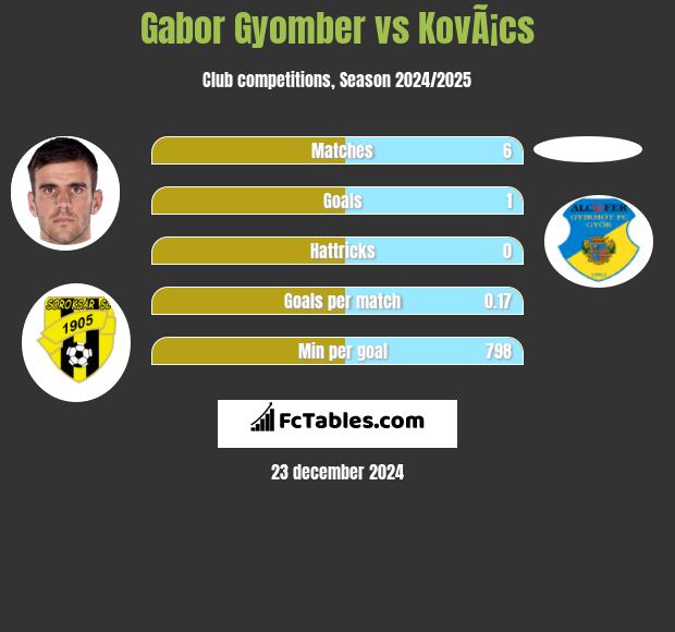 Gabor Gyomber vs KovÃ¡cs h2h player stats