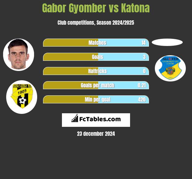 Gabor Gyomber vs Katona h2h player stats