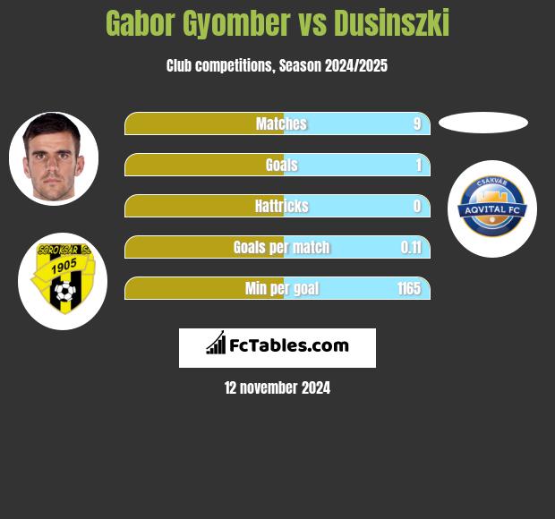 Gabor Gyomber vs Dusinszki h2h player stats