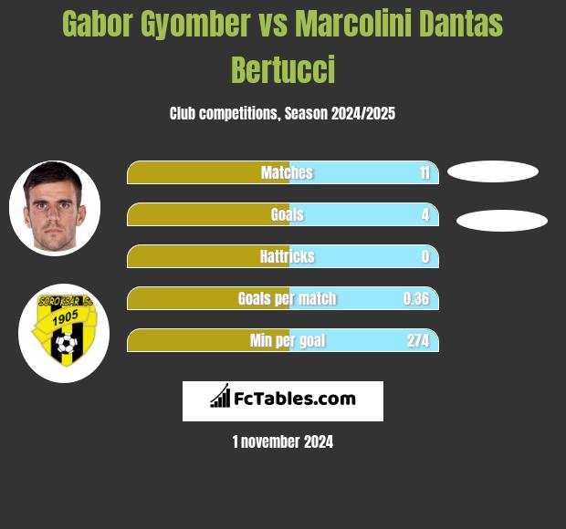 Gabor Gyomber vs Marcolini Dantas Bertucci h2h player stats