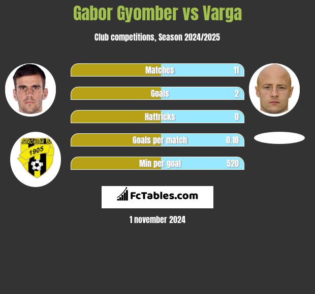 Gabor Gyomber vs Varga h2h player stats