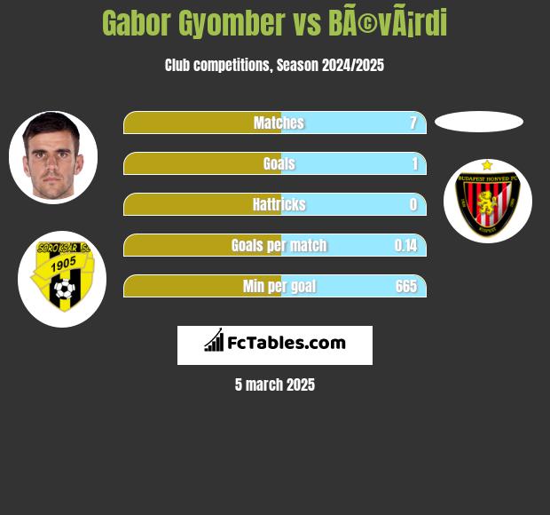 Gabor Gyomber vs BÃ©vÃ¡rdi h2h player stats