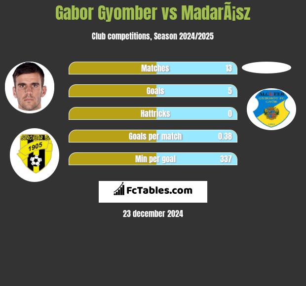 Gabor Gyomber vs MadarÃ¡sz h2h player stats