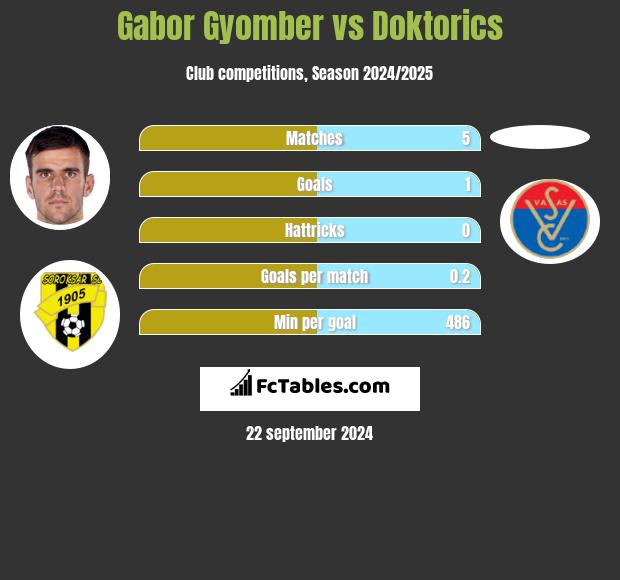 Gabor Gyomber vs Doktorics h2h player stats