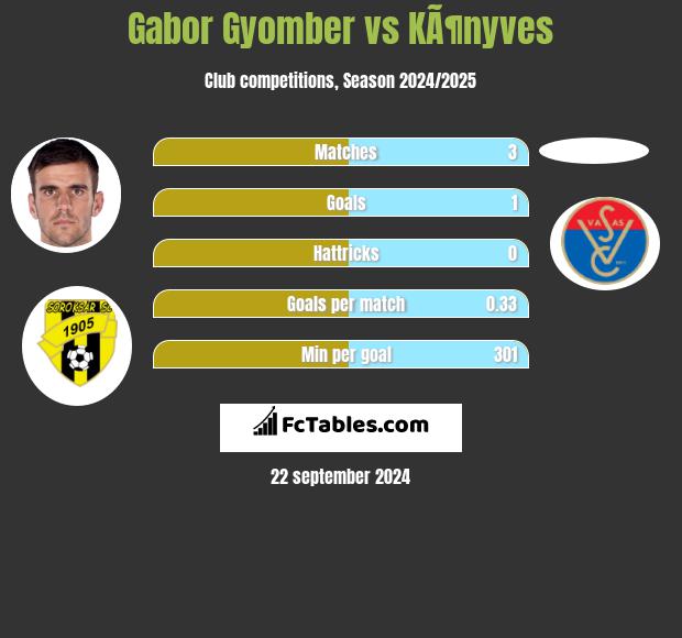 Gabor Gyomber vs KÃ¶nyves h2h player stats