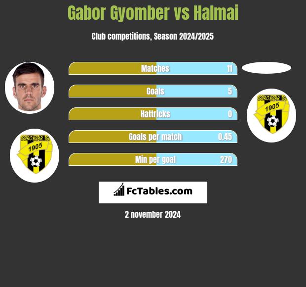 Gabor Gyomber vs Halmai h2h player stats