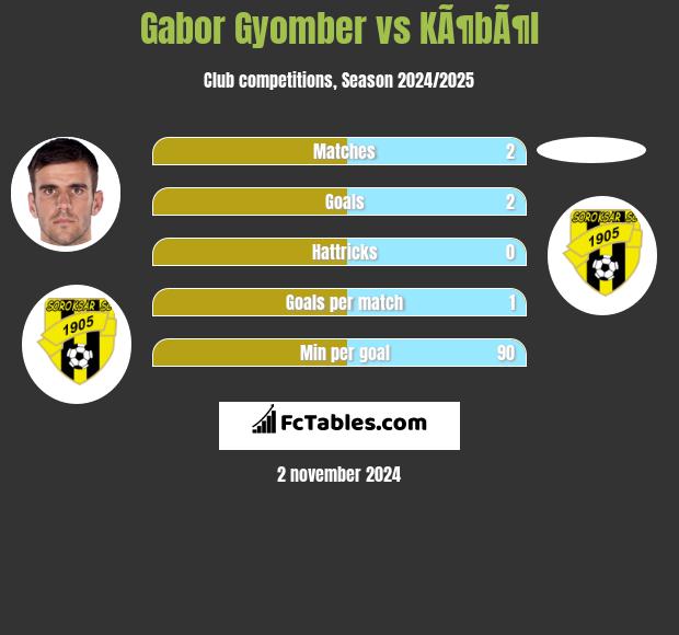 Gabor Gyomber vs KÃ¶bÃ¶l h2h player stats