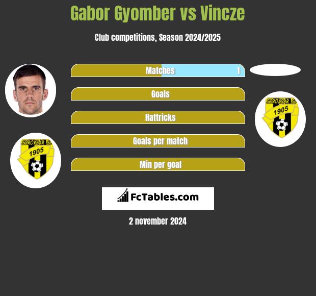 Gabor Gyomber vs Vincze h2h player stats