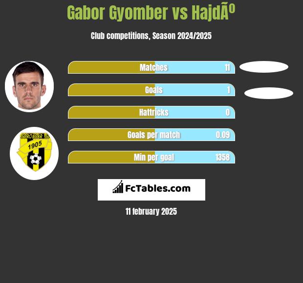 Gabor Gyomber vs HajdÃº h2h player stats