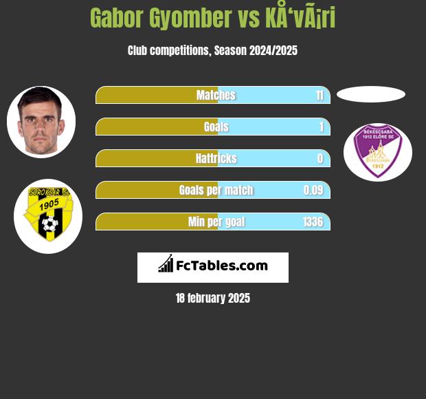 Gabor Gyomber vs KÅ‘vÃ¡ri h2h player stats