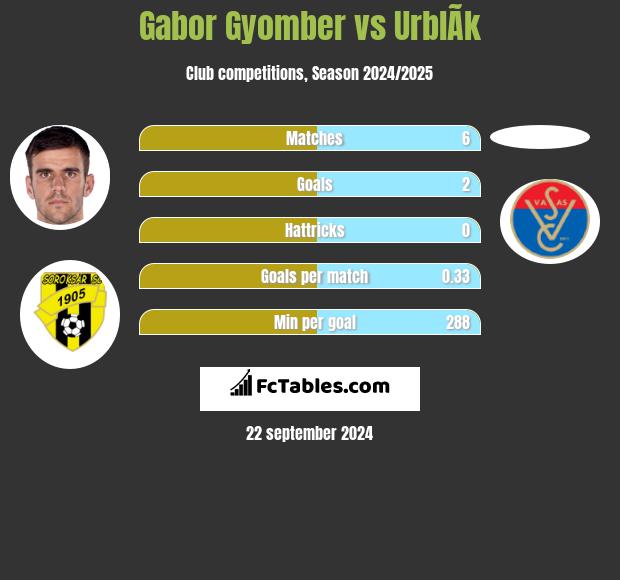 Gabor Gyomber vs UrblÃ­k h2h player stats