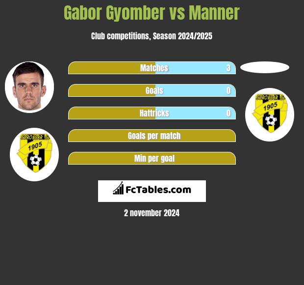 Gabor Gyomber vs Manner h2h player stats