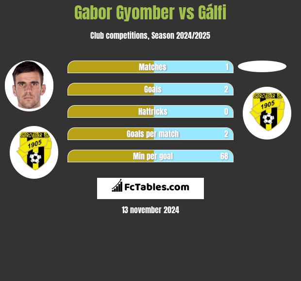 Gabor Gyomber vs Gálfi h2h player stats