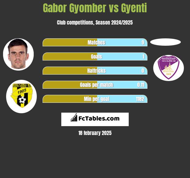 Gabor Gyomber vs Gyenti h2h player stats