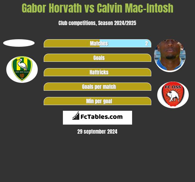 Gabor Horvath vs Calvin Mac-Intosh h2h player stats