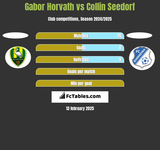 Gabor Horvath vs Collin Seedorf h2h player stats