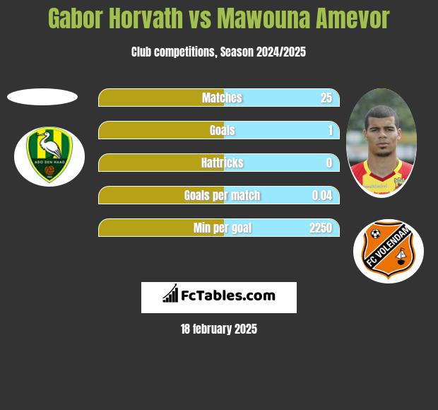 Gabor Horvath vs Mawouna Amevor h2h player stats