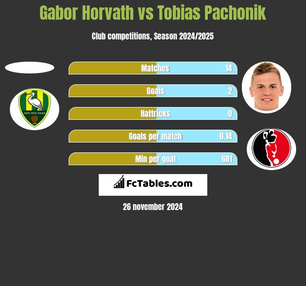 Gabor Horvath vs Tobias Pachonik h2h player stats