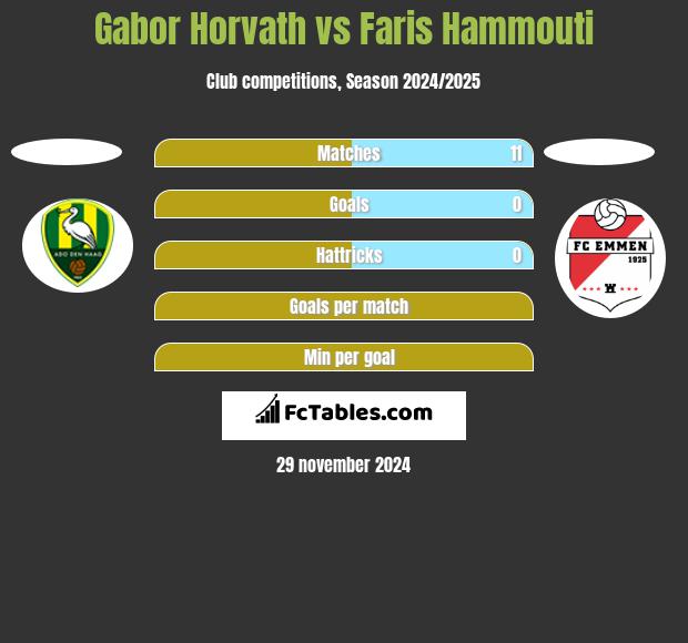 Gabor Horvath vs Faris Hammouti h2h player stats